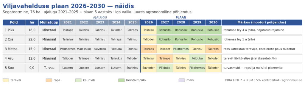 Viljavahelduse plaani näidis (anonüümitud)